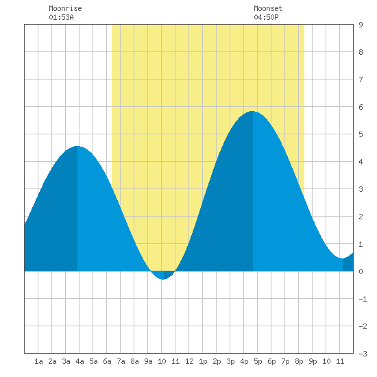 Boneyard Beach tide chart for Sunday, July 20, 2025