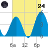 Boneyard Beach tide chart for Thursday, July 24, 2025