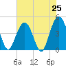 Boneyard Beach tide chart for Friday, July 25, 2025