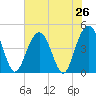 Boneyard Beach tide chart for Saturday, July 26, 2025