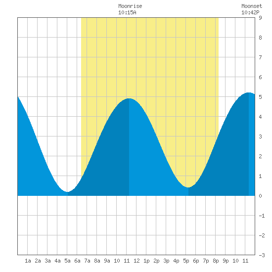 Boneyard Beach tide chart for Monday, July 28, 2025