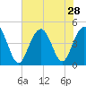 Boneyard Beach tide chart for Monday, July 28, 2025