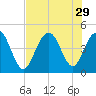 Boneyard Beach tide chart for Tuesday, July 29, 2025