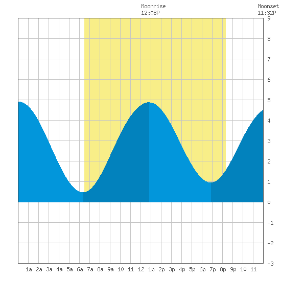Boneyard Beach tide chart for Wednesday, July 30, 2025