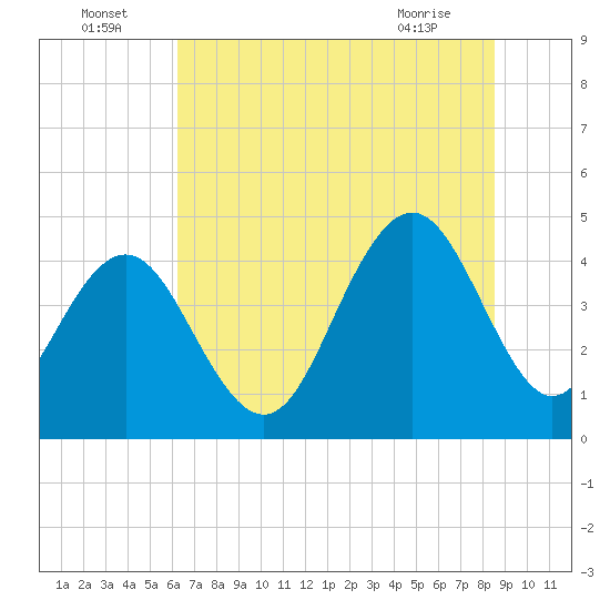 Boneyard Beach tide chart for Saturday, July 5, 2025