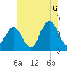 Boneyard Beach tide chart for Sunday, July 6, 2025