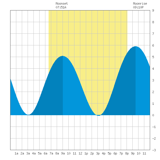 Boneyard Beach tide chart for Sunday, August 10, 2025
