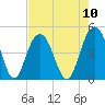 Boneyard Beach tide chart for Sunday, August 10, 2025