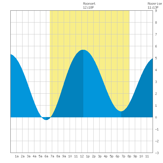 Boneyard Beach tide chart for Thursday, August 14, 2025