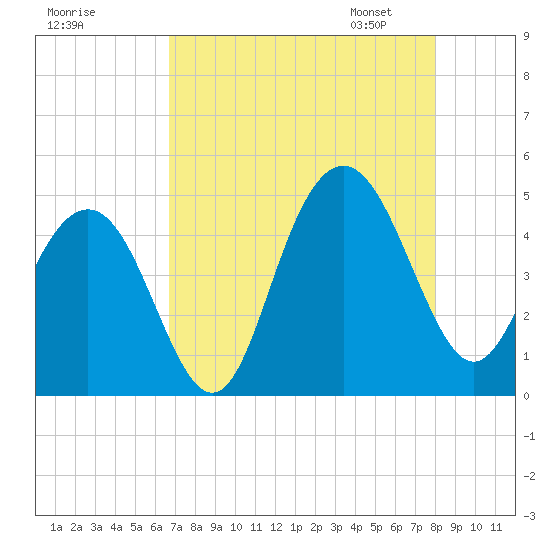 Boneyard Beach tide chart for Sunday, August 17, 2025