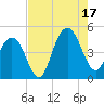 Boneyard Beach tide chart for Sunday, August 17, 2025
