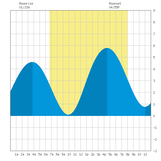 Boneyard Beach tide chart for Monday, August 18, 2025