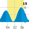 Boneyard Beach tide chart for Tuesday, August 19, 2025