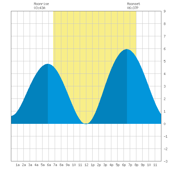 Boneyard Beach tide chart for Wednesday, August 20, 2025