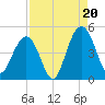 Boneyard Beach tide chart for Wednesday, August 20, 2025