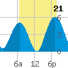 Boneyard Beach tide chart for Thursday, August 21, 2025