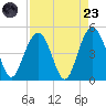 Boneyard Beach tide chart for Saturday, August 23, 2025