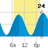 Boneyard Beach tide chart for Sunday, August 24, 2025
