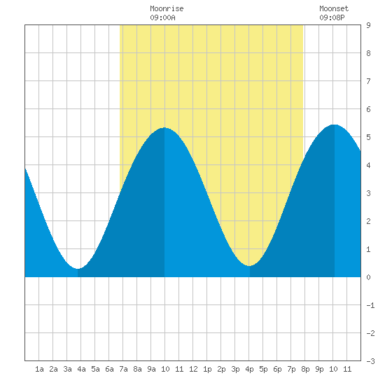 Boneyard Beach tide chart for Monday, August 25, 2025