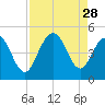 Boneyard Beach tide chart for Thursday, August 28, 2025