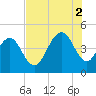 Boneyard Beach tide chart for Saturday, August 2, 2025