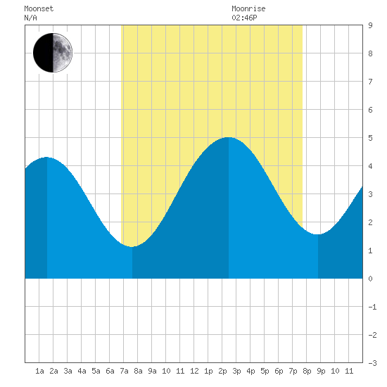 Boneyard Beach tide chart for Sunday, August 31, 2025