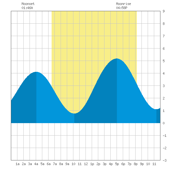Boneyard Beach tide chart for Monday, August 4, 2025
