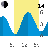 Boneyard Beach tide chart for Sunday, September 14, 2025