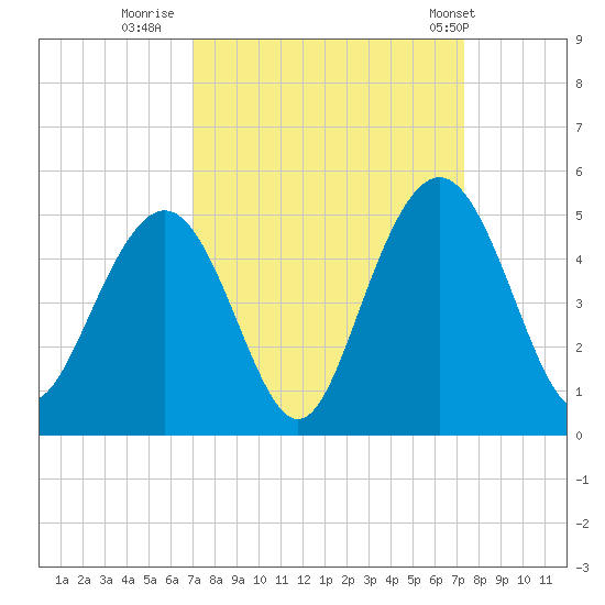 Boneyard Beach tide chart for Thursday, September 18, 2025