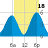 Boneyard Beach tide chart for Thursday, September 18, 2025