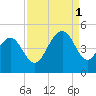 Boneyard Beach tide chart for Monday, September 1, 2025