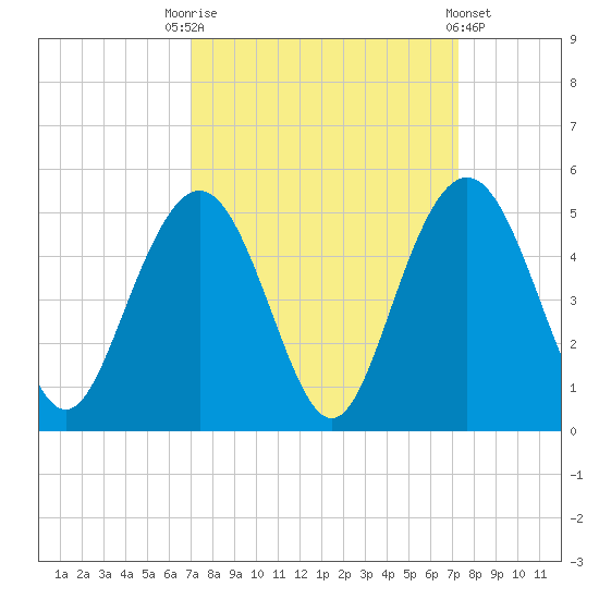 Boneyard Beach tide chart for Saturday, September 20, 2025