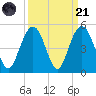 Boneyard Beach tide chart for Sunday, September 21, 2025