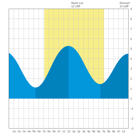 Boneyard Beach tide chart for Saturday, September 27, 2025
