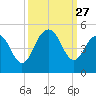 Boneyard Beach tide chart for Saturday, September 27, 2025