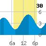 Boneyard Beach tide chart for Tuesday, September 30, 2025
