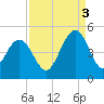 Boneyard Beach tide chart for Wednesday, September 3, 2025