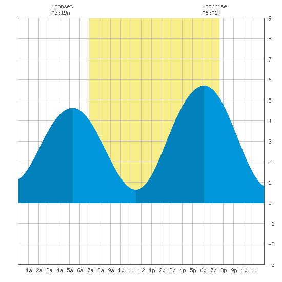 Boneyard Beach tide chart for Thursday, September 4, 2025