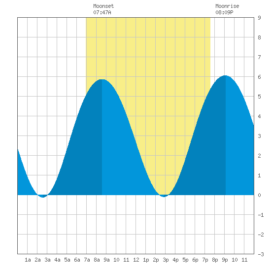 Boneyard Beach tide chart for Monday, September 8, 2025
