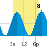 Boneyard Beach tide chart for Monday, September 8, 2025