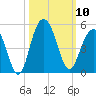 Boneyard Beach tide chart for Friday, October 10, 2025
