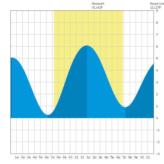 Boneyard Beach tide chart for Sunday, October 12, 2025