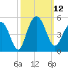 Boneyard Beach tide chart for Sunday, October 12, 2025