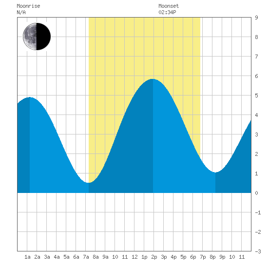 Boneyard Beach tide chart for Monday, October 13, 2025