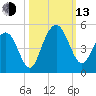Boneyard Beach tide chart for Monday, October 13, 2025