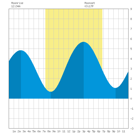 Boneyard Beach tide chart for Tuesday, October 14, 2025