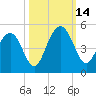 Boneyard Beach tide chart for Tuesday, October 14, 2025