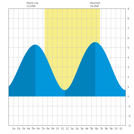 Boneyard Beach tide chart for Friday, October 17, 2025