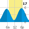 Boneyard Beach tide chart for Friday, October 17, 2025