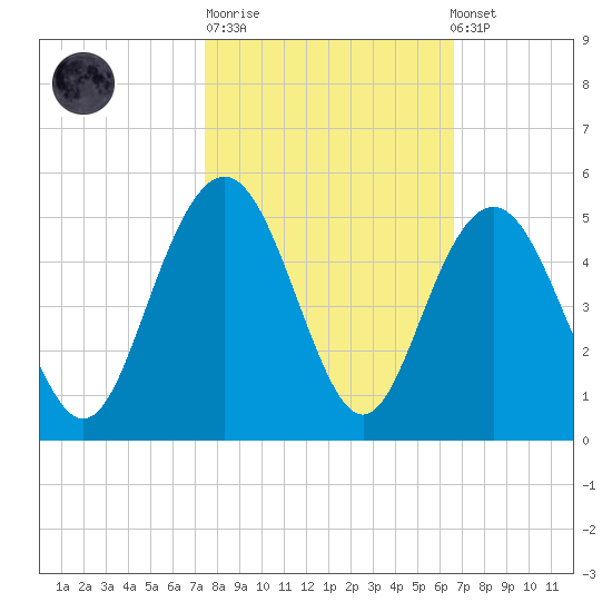 Boneyard Beach tide chart for Tuesday, October 21, 2025